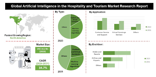 AI in the travel and hospitality industry stats