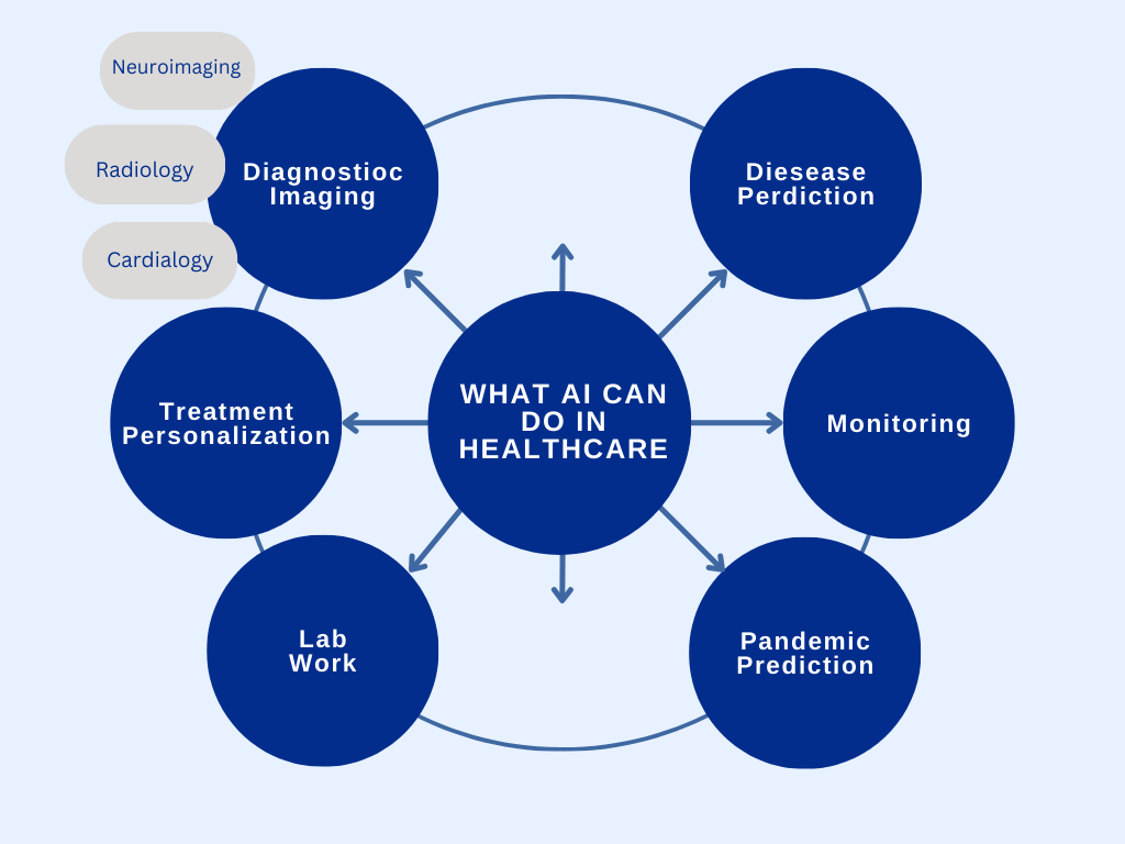 AI-powered diagnostics and Treatment