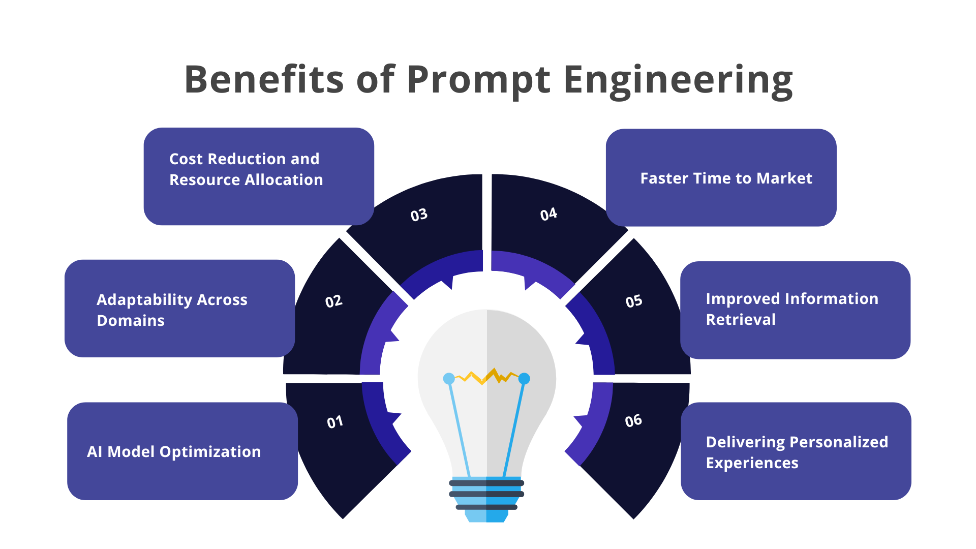 Benefits of Prompt Engineering