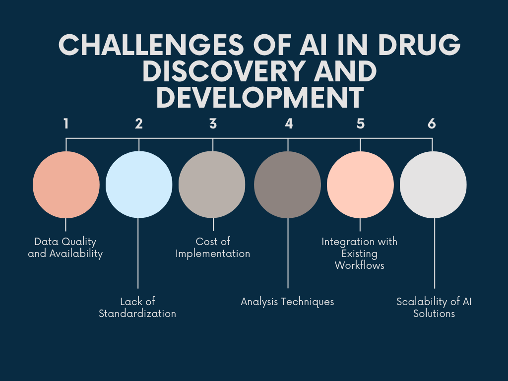 Challenges of AI in Drug Discovery and Development