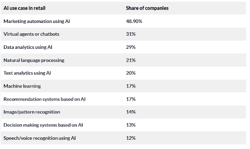 How Businesses Use AI for Retail and eCommerce