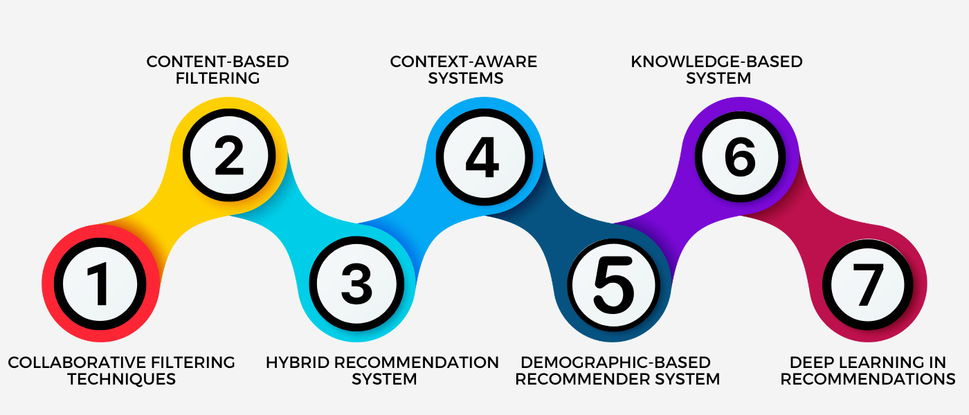 7 Types of Machine Learning Recommendation Systems