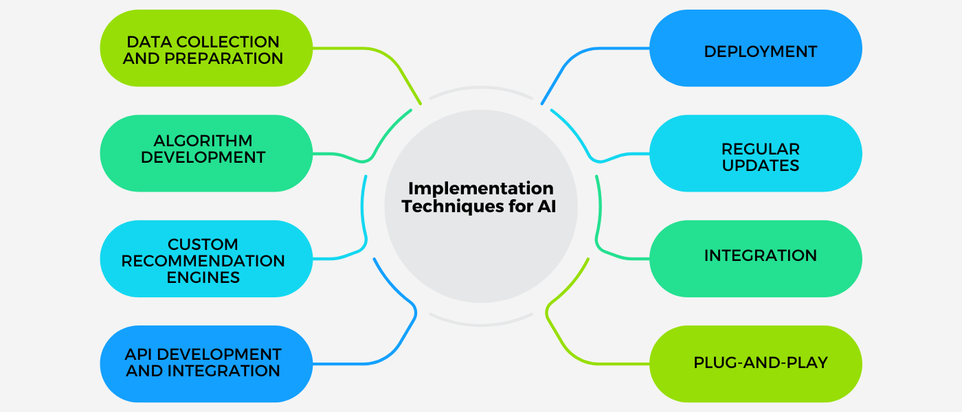 Implementation Techniques for AI Recommendation System