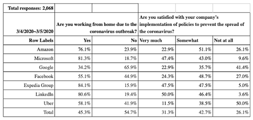 81% of Microsoft employees, 76% of Amazon’s, 34% of Google’s, and 55% of Facebook’s employee strength is currently working from home.