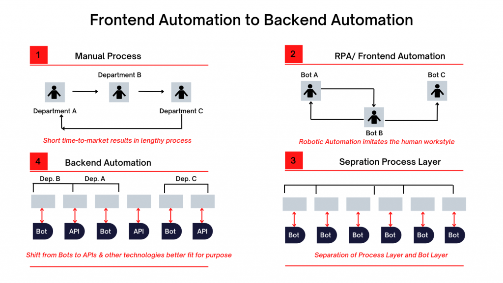 An Ultimate Guide To RPA (Robotic Process Automation)