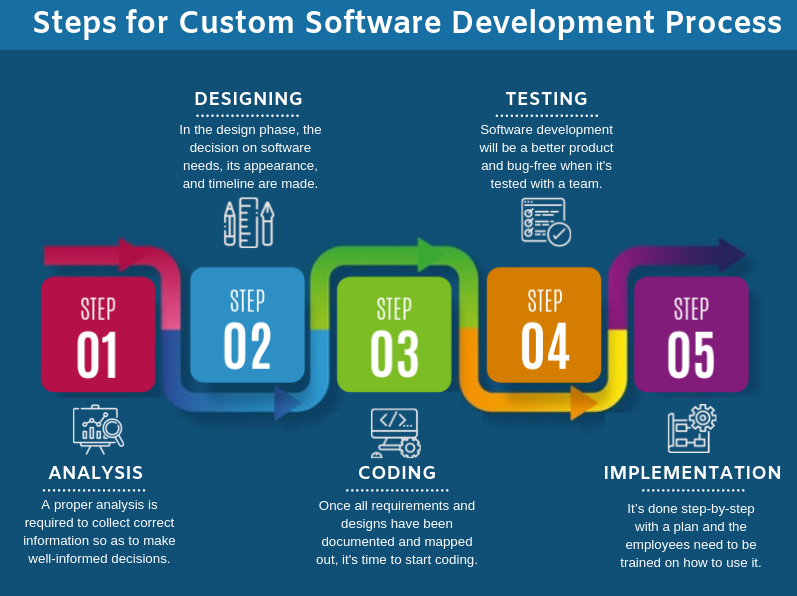 Steps For Smart Custom Software Development