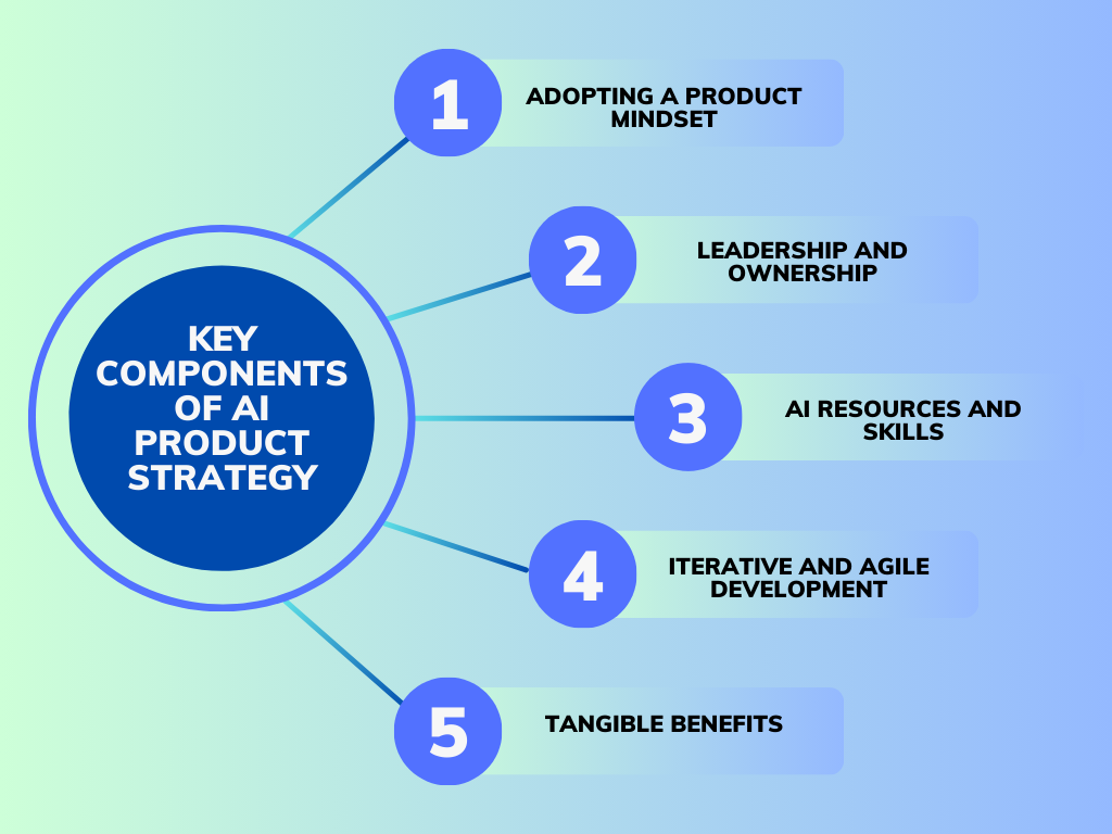 Key Components of AI Product Strategy