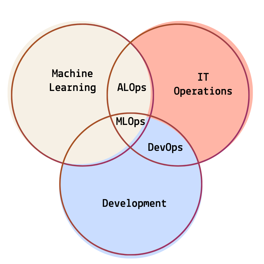 MLOPs VS AIops