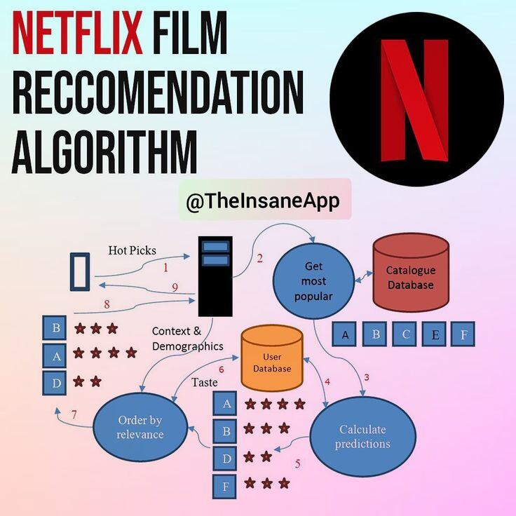 Netflix Film Recommendation Algorithm