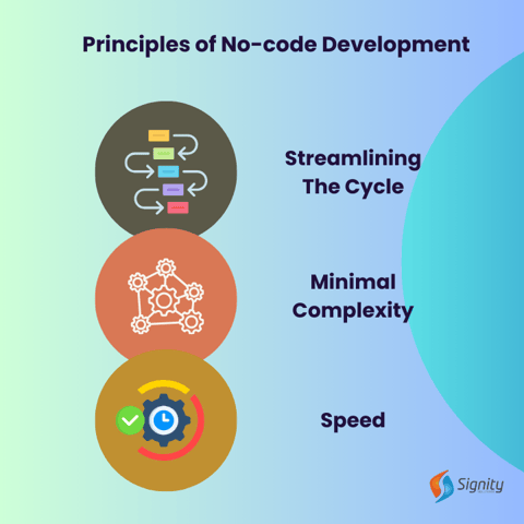 Principles of No-code Development