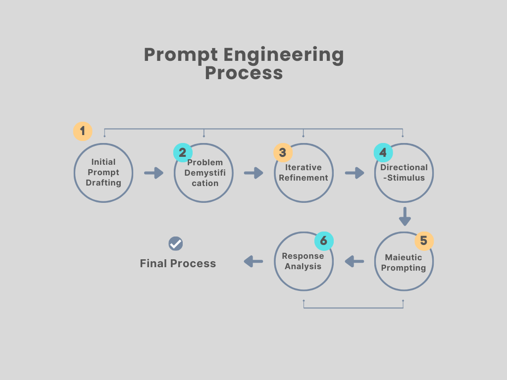 Prompt Engineering Process