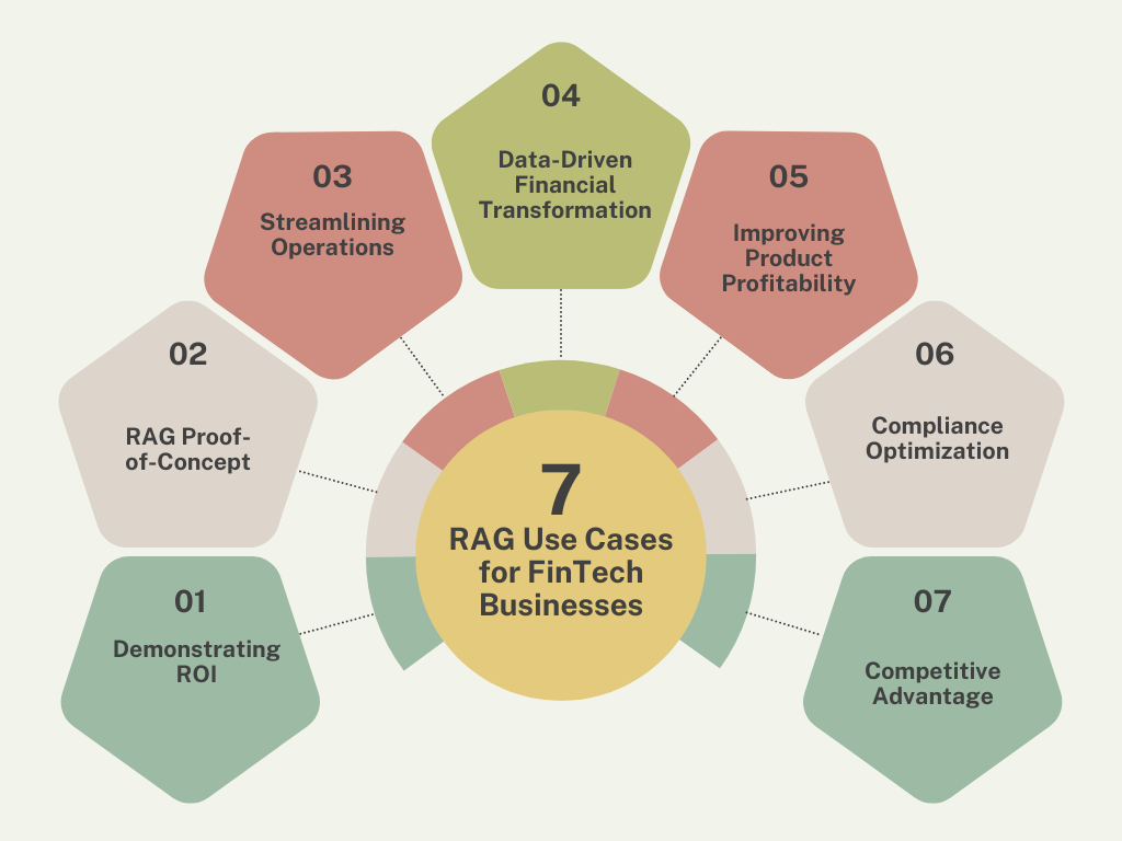 RAG Use Cases for FinTech Businesses