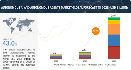 AI agents Stats