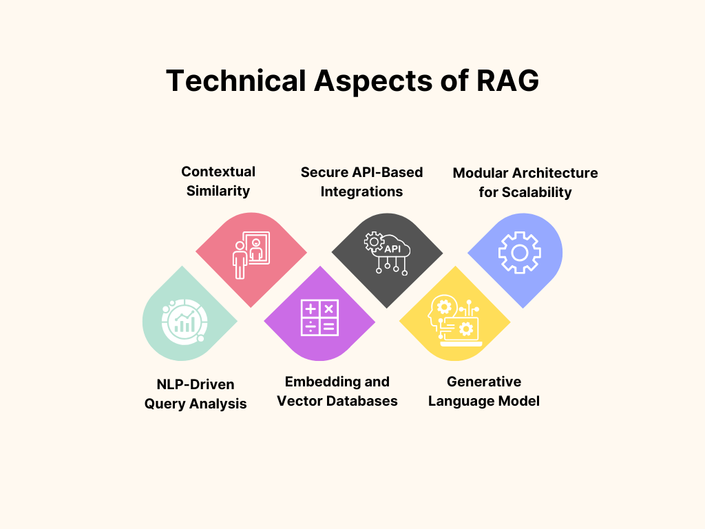 Technical Aspects of RAG