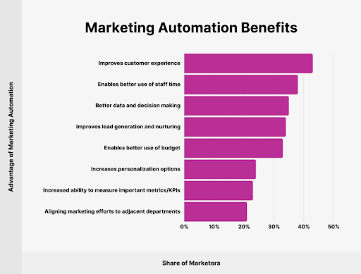 automation benefits