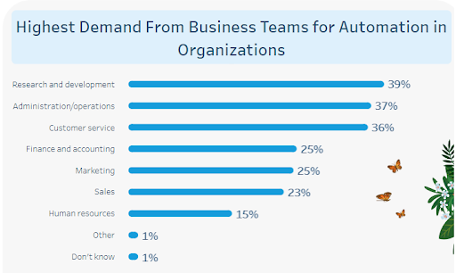 business teams in automation