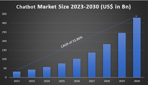 chatbot market size