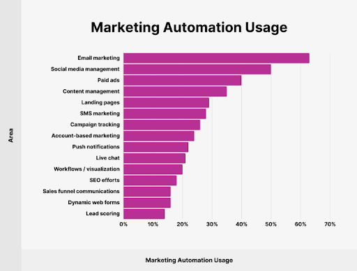 marketing automation usage