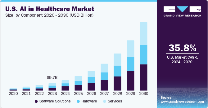 us ai healthcare market